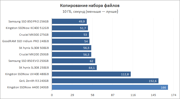 Kingston SSDNow A400 240GB