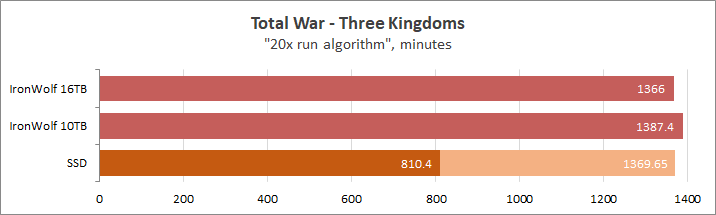 Seagate IronWolf ST10000VN008 и ST16000VN001