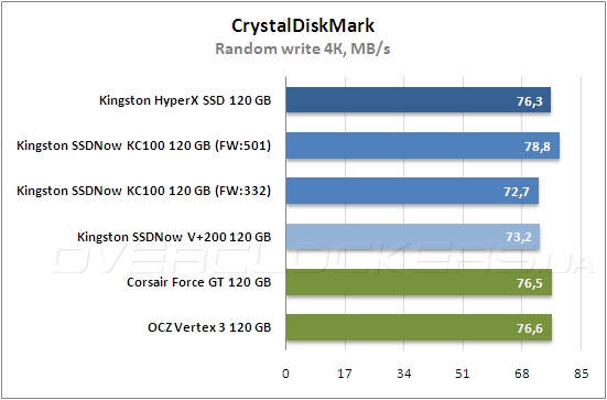 Тестирование Kingston HyperХ SSD (SH100S3B/120G) и Kingston SSDNow KC100 (SKC100S3B/120G) Тестирование Kingston HyperХ SSD (SH100S3B/120G) и Kingston SSDNow KC100 (SKC100S3B/120G)