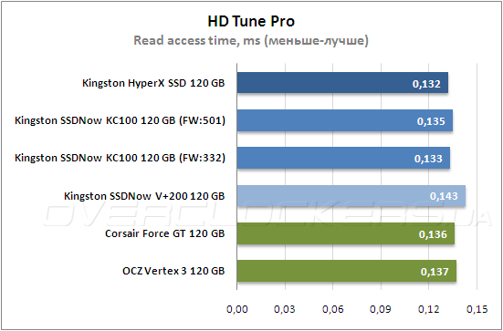 Тестирование Kingston HyperХ SSD (SH100S3B/120G) и Kingston SSDNow KC100 (SKC100S3B/120G) Тестирование Kingston HyperХ SSD (SH100S3B/120G) и Kingston SSDNow KC100 (SKC100S3B/120G)