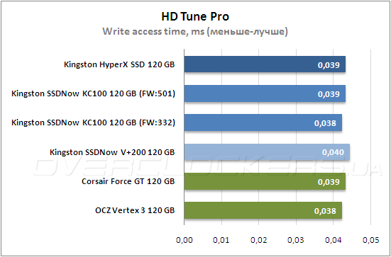Тестирование Kingston HyperХ SSD (SH100S3B/120G) и Kingston SSDNow KC100 (SKC100S3B/120G) Тестирование Kingston HyperХ SSD (SH100S3B/120G) и Kingston SSDNow KC100 (SKC100S3B/120G)