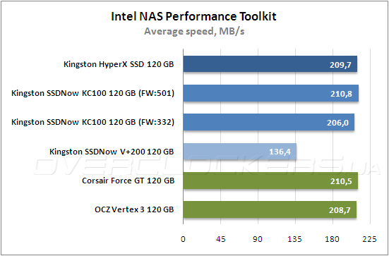 Тестирование Kingston HyperХ SSD (SH100S3B/120G) и Kingston SSDNow KC100 (SKC100S3B/120G) Тестирование Kingston HyperХ SSD (SH100S3B/120G) и Kingston SSDNow KC100 (SKC100S3B/120G)