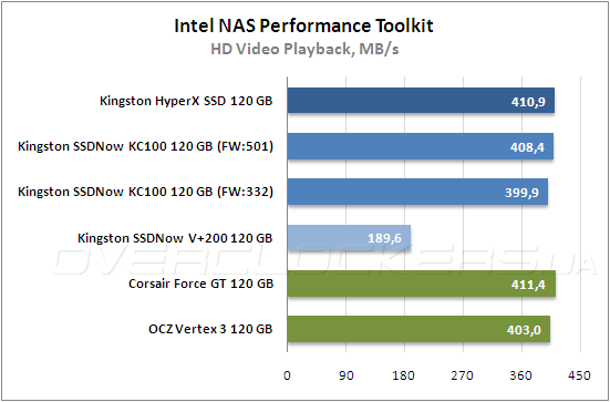 Тестирование Kingston HyperХ SSD (SH100S3B/120G) и Kingston SSDNow KC100 (SKC100S3B/120G) Тестирование Kingston HyperХ SSD (SH100S3B/120G) и Kingston SSDNow KC100 (SKC100S3B/120G)