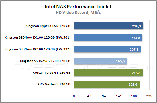 Тестирование Kingston HyperХ SSD (SH100S3B/120G) и Kingston SSDNow KC100 (SKC100S3B/120G) Тестирование Kingston HyperХ SSD (SH100S3B/120G) и Kingston SSDNow KC100 (SKC100S3B/120G)