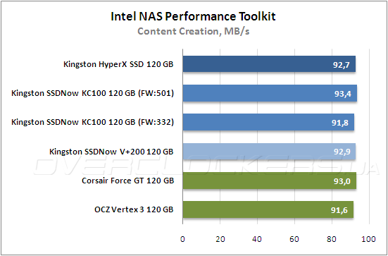 Тестирование Kingston HyperХ SSD (SH100S3B/120G) и Kingston SSDNow KC100 (SKC100S3B/120G) Тестирование Kingston HyperХ SSD (SH100S3B/120G) и Kingston SSDNow KC100 (SKC100S3B/120G)