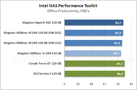 Тестирование Kingston HyperХ SSD (SH100S3B/120G) и Kingston SSDNow KC100 (SKC100S3B/120G) Тестирование Kingston HyperХ SSD (SH100S3B/120G) и Kingston SSDNow KC100 (SKC100S3B/120G)