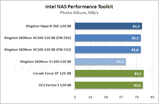 Тестирование Kingston HyperХ SSD (SH100S3B/120G) и Kingston SSDNow KC100 (SKC100S3B/120G) Тестирование Kingston HyperХ SSD (SH100S3B/120G) и Kingston SSDNow KC100 (SKC100S3B/120G)
