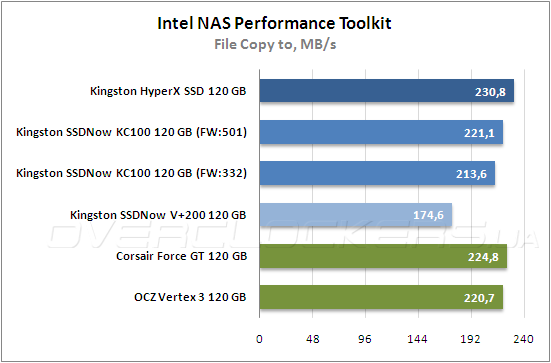 Тестирование Kingston HyperХ SSD (SH100S3B/120G) и Kingston SSDNow KC100 (SKC100S3B/120G) Тестирование Kingston HyperХ SSD (SH100S3B/120G) и Kingston SSDNow KC100 (SKC100S3B/120G)