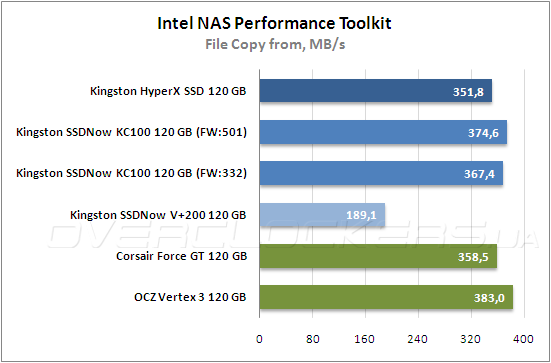 Тестирование Kingston HyperХ SSD (SH100S3B/120G) и Kingston SSDNow KC100 (SKC100S3B/120G) Тестирование Kingston HyperХ SSD (SH100S3B/120G) и Kingston SSDNow KC100 (SKC100S3B/120G)