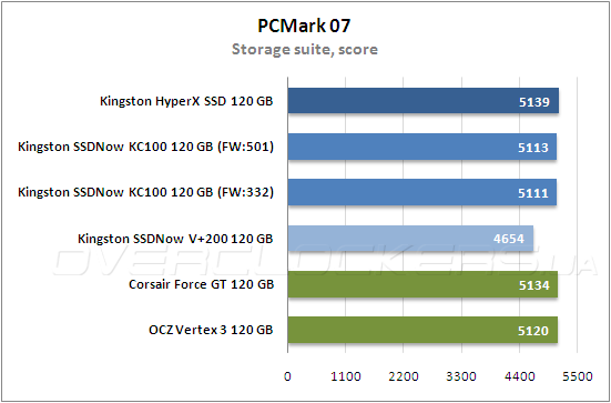Тестирование Kingston HyperХ SSD (SH100S3B/120G) и Kingston SSDNow KC100 (SKC100S3B/120G) Тестирование Kingston HyperХ SSD (SH100S3B/120G) и Kingston SSDNow KC100 (SKC100S3B/120G)