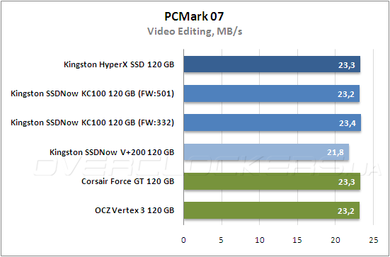 Тестирование Kingston HyperХ SSD (SH100S3B/120G) и Kingston SSDNow KC100 (SKC100S3B/120G) Тестирование Kingston HyperХ SSD (SH100S3B/120G) и Kingston SSDNow KC100 (SKC100S3B/120G)