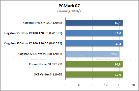 Тестирование Kingston HyperХ SSD (SH100S3B/120G) и Kingston SSDNow KC100 (SKC100S3B/120G) Тестирование Kingston HyperХ SSD (SH100S3B/120G) и Kingston SSDNow KC100 (SKC100S3B/120G)