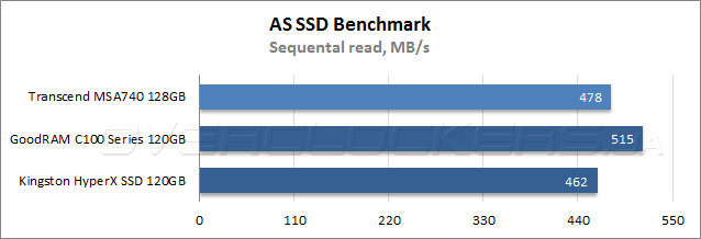 Тестирование Transcend MSA740 128GB (TS128GMSA740)