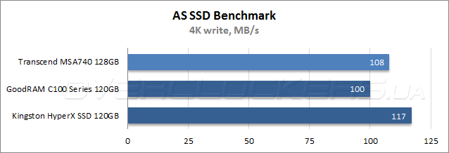 Тестирование Transcend MSA740 128GB (TS128GMSA740)