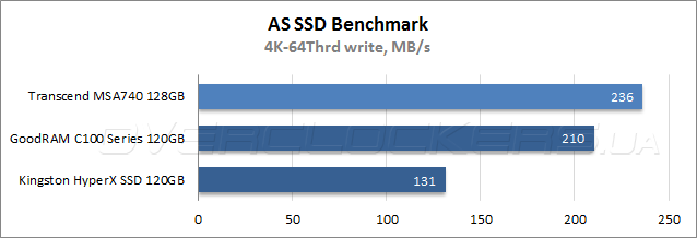 Тестирование Transcend MSA740 128GB (TS128GMSA740)