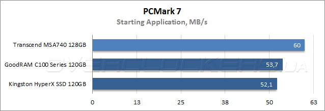 Тестирование Transcend MSA740 128GB (TS128GMSA740)