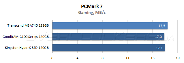 Тестирование Transcend MSA740 128GB (TS128GMSA740)