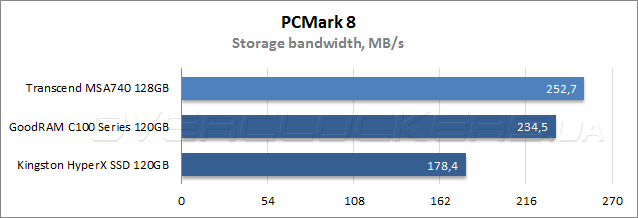 Тестирование Transcend MSA740 128GB (TS128GMSA740)