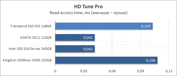 Тестирование Transcend SSD720 128GB (TS128GSSD720)