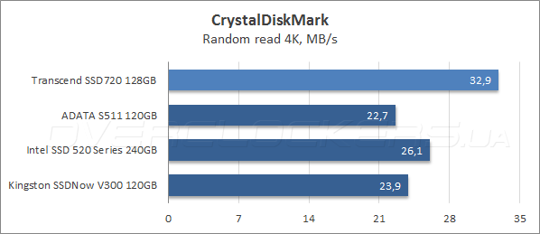 Тестирование Transcend SSD720 128GB (TS128GSSD720)