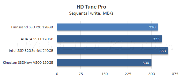 Тестирование Transcend SSD720 128GB (TS128GSSD720)