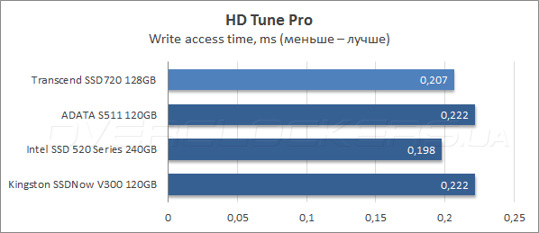 Тестирование Transcend SSD720 128GB (TS128GSSD720)