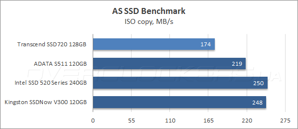 Тестирование Transcend SSD720 128GB (TS128GSSD720)