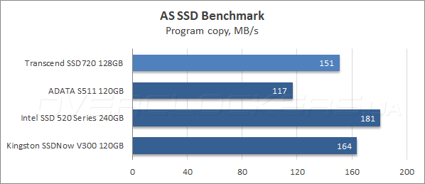 Тестирование Transcend SSD720 128GB (TS128GSSD720)
