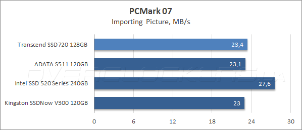Тестирование Transcend SSD720 128GB (TS128GSSD720)
