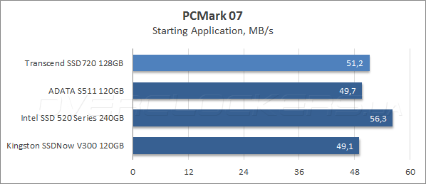 Тестирование Transcend SSD720 128GB (TS128GSSD720)