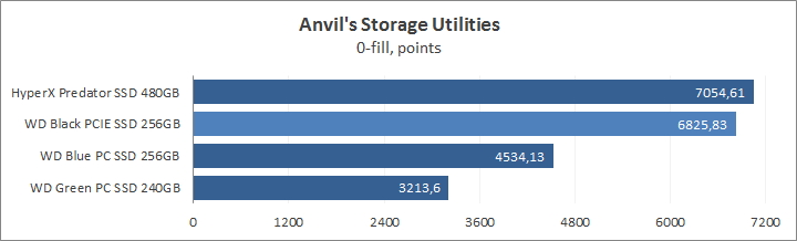 WD Black PCIe SSD 256GB (WDS256G1X0C)