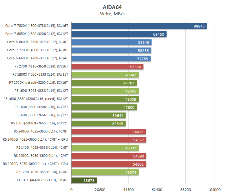 AMD Ryzen 5 1600, Gigabyte GA-AX370-Gaming и Adata XPG Gammix D10