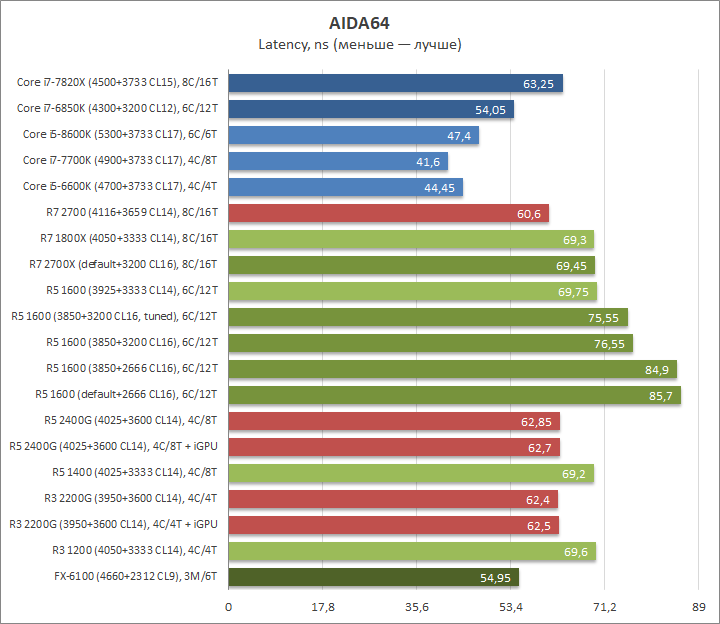 AMD Ryzen 5 1600, Gigabyte GA-AX370-Gaming и Adata XPG Gammix D10