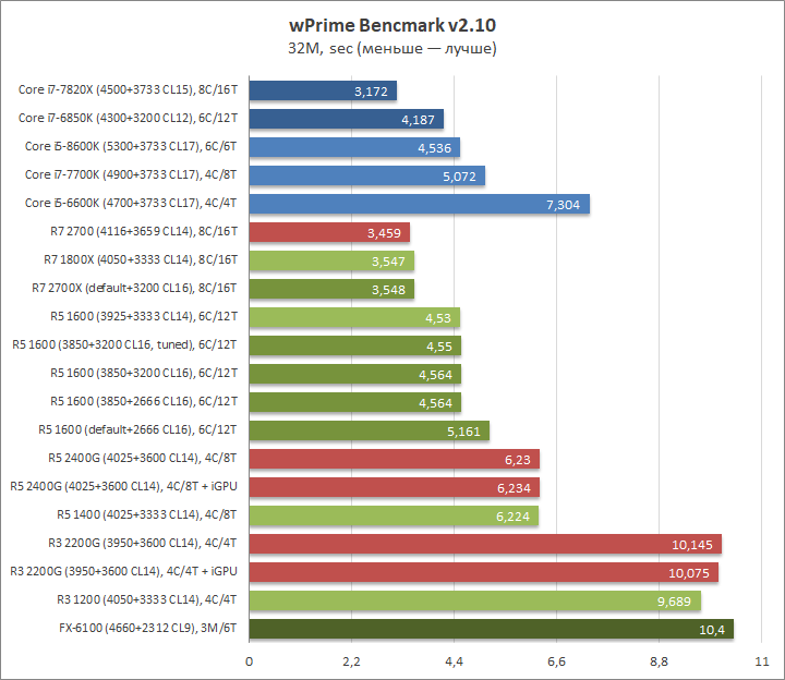 AMD Ryzen 5 1600, Gigabyte GA-AX370-Gaming и Adata XPG Gammix D10