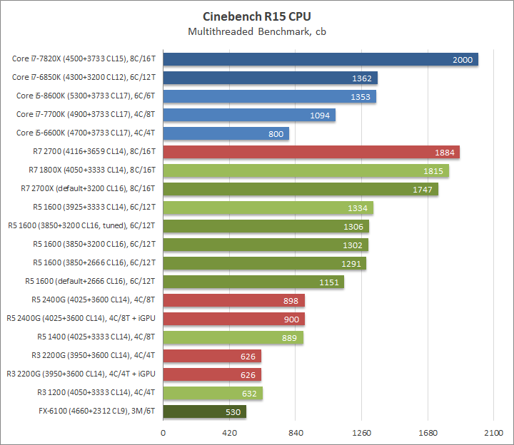 AMD Ryzen 5 1600, Gigabyte GA-AX370-Gaming и Adata XPG Gammix D10