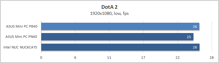 ASUS Mini PC PB40