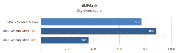 ASUS VivoStick PC TS10