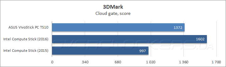 ASUS VivoStick PC TS10