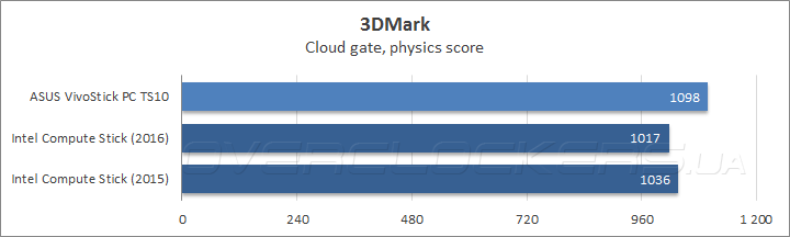 ASUS VivoStick PC TS10