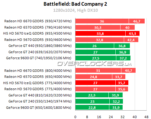 Результаты тестирования HIS HD 5670 IceQ 1GB