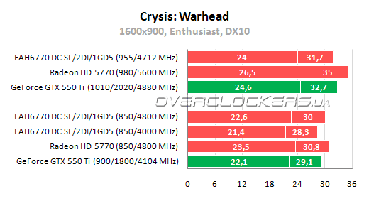 Тестирование ASUS EAH6770 DC SL/2DI/1GD5