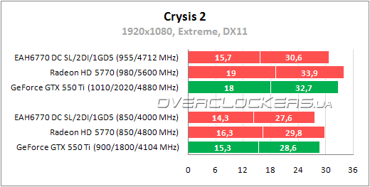 Тестирование ASUS EAH6770 DC SL/2DI/1GD5