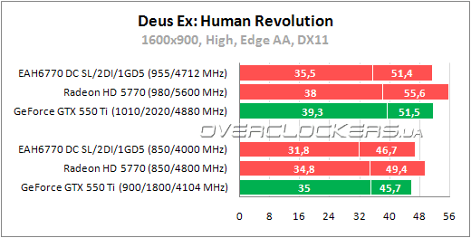 Тестирование ASUS EAH6770 DC SL/2DI/1GD5