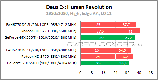 Тестирование ASUS EAH6770 DC SL/2DI/1GD5