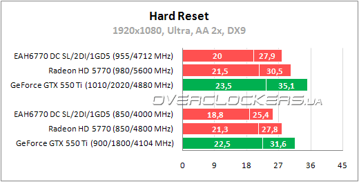 Тестирование ASUS EAH6770 DC SL/2DI/1GD5