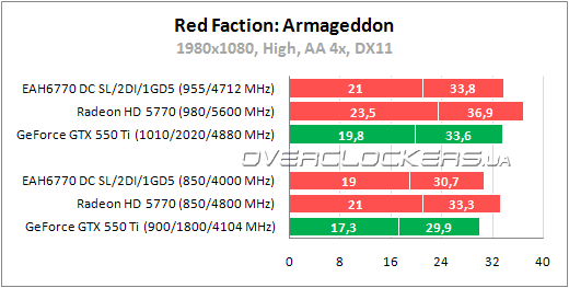 Тестирование ASUS EAH6770 DC SL/2DI/1GD5