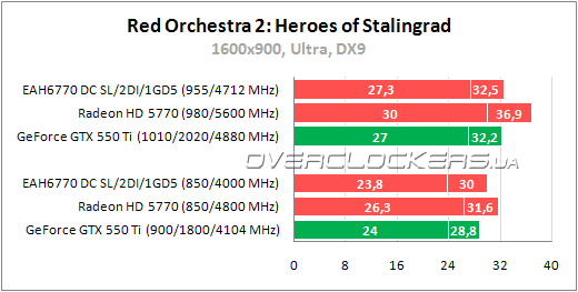 Тестирование ASUS EAH6770 DC SL/2DI/1GD5