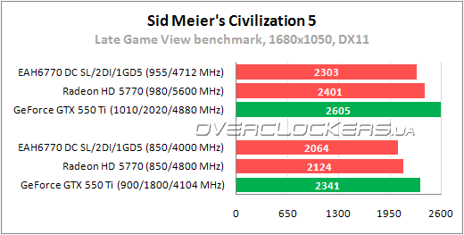 Тестирование ASUS EAH6770 DC SL/2DI/1GD5