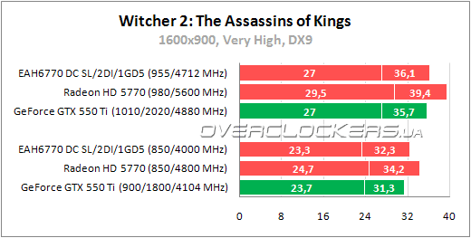 Тестирование ASUS EAH6770 DC SL/2DI/1GD5