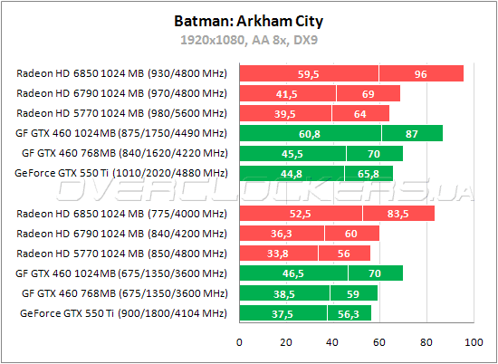 Тестирование PowerColor HD6790 1GB GDDD5 (AX6790 1GBD5-DH)